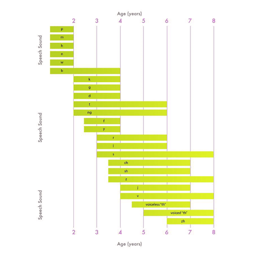 When do different speech sounds develop?